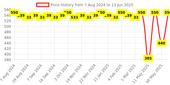 myntra.com CFS Original Certified & Pure Heart Set Of 2 Deodorant Body Spray - 200ml Each cfs Price History Graph from 7 Aug 2024 to 13 Jun 2025