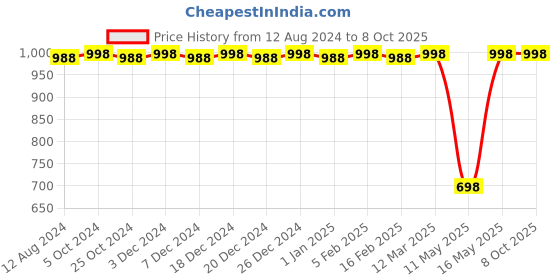 myntra.com CFS Oudh & Begin Set Of 2 Long Lasting EDP 100ml - 25 ml cfs Price History Graph from 12 Aug 2024 to 8 Oct 2025