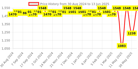myntra.com CFS Oudh & Intruder Set Of 2 Long Laster EDP- 100ml Each cfs Price History Graph from 30 Aug 2024 to 13 Jun 2025