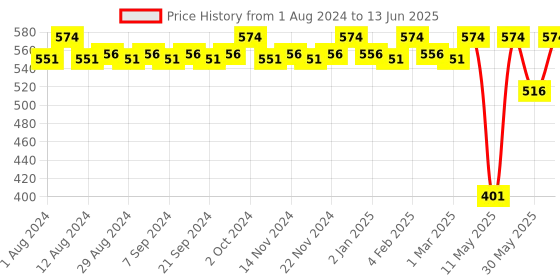 myntra.com CFS Oudh & Pure Heart Set Of 2 Long Lasting Deodorant Body Spray - 200ml Each cfs Price History Graph from 1 Aug 2024 to 13 Jun 2025