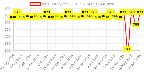 myntra.com CFS  Oudh Black 21 Club & Oudh White Set Of 3 Last Longer Deodorants-200ml Each cfs Price History Graph from 30 Aug 2024 to 13 Jun 2025