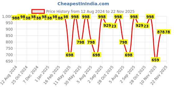 myntra.com CFS Oudh Black Eau De Parfum-100ml & Begin Gold Long Lasting Perfume-25ml cfs Price History Graph from 12 Aug 2024 to 21 Nov 2025