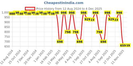 myntra.com CFS Oudh Black Long Lasting Eau De Parfum 100ml & Begin Blue Apparel Perfume 25ml cfs Price History Graph from 12 Aug 2024 to 4 Dec 2025