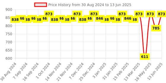 myntra.com CFS Oudh Certified Original Set Of 3   Deodorant Body Spray- 200ML Each cfs Price History Graph from 30 Aug 2024 to 13 Jun 2025