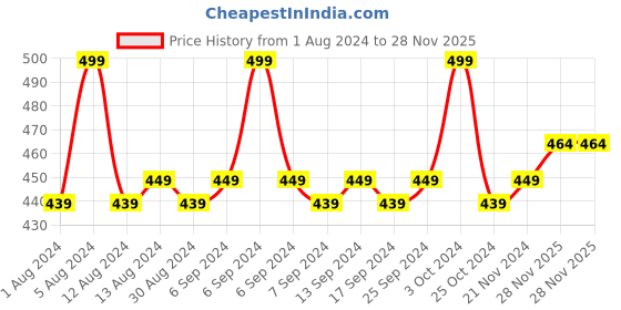 myntra.com CFS Oudh Collection Unisex Perfume Gift Set Oudh White, Oudh Black, Wild Sandal 25ml Each cfs Price History Graph from 1 Aug 2024 to 28 Nov 2025