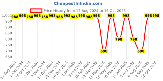 myntra.com CFS Oudh Eau De Parfum 100ml & Pure Heart Apparel Perfume - 25ml cfs Price History Graph from 12 Aug 2024 to 16 Oct 2025