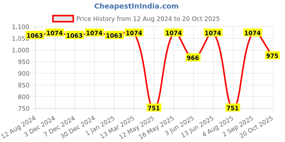 myntra.com CFS Oudh Eau De Parfum & Cargo Blue Long Lasting Deodorant Combo cfs Price History Graph from 12 Aug 2024 to 20 Oct 2025