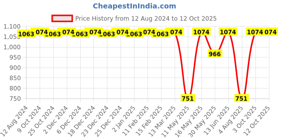 myntra.com CFS Oudh EDP Long Lasting Perfume & Certified Original Deodorant Body Spray - 300ml cfs Price History Graph from 12 Aug 2024 to 11 Oct 2025