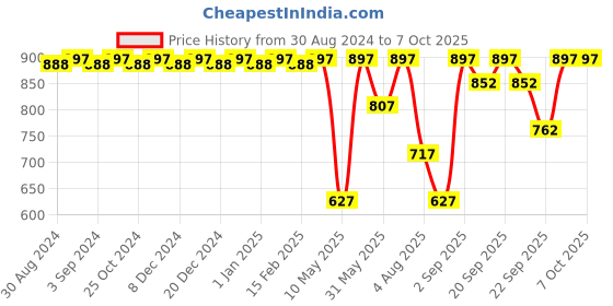 myntra.com CFS Oudh Set Of 3 Deodorant Body Spray- 200ML Each cfs Price History Graph from 30 Aug 2024 to 6 Oct 2025