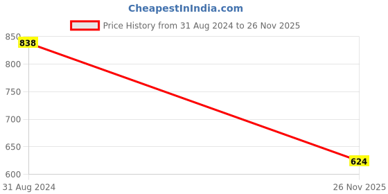myntra.com CFS Oudh White & Man Only Set Of 3 Last Longer Deodorants-200ml Each cfs Price History Graph from 31 Aug 2024 to 26 Nov 2025