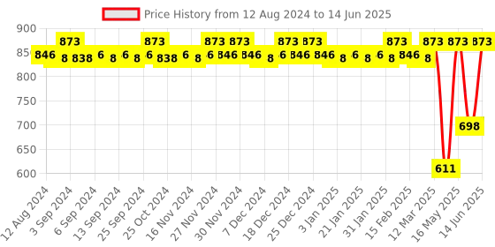myntra.com CFS Oudh White Cargo Fragile & Oudh Black Set Of 3 Deodorant Body Spray - 200ml Each cfs Price History Graph from 12 Aug 2024 to 14 Jun 2025