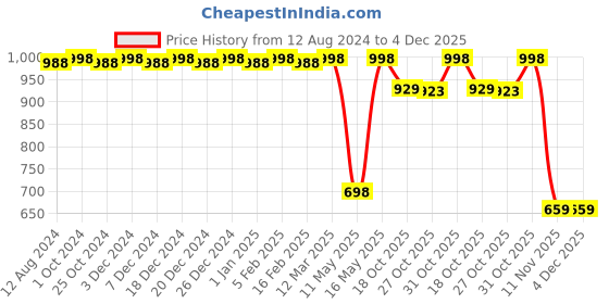 myntra.com CFS Oudh White Eau De Parfum & Ice Water Eau De Parfum - 25ml cfs Price History Graph from 12 Aug 2024 to 4 Dec 2025