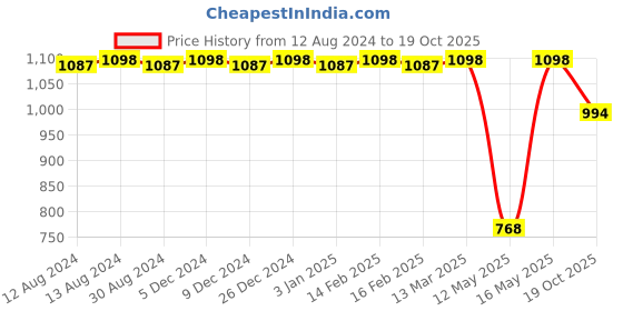 myntra.com CFS Oudh White EDP Long Lasting Perfume & Oudh Black Deodorant Body Spray cfs Price History Graph from 12 Aug 2024 to 19 Oct 2025