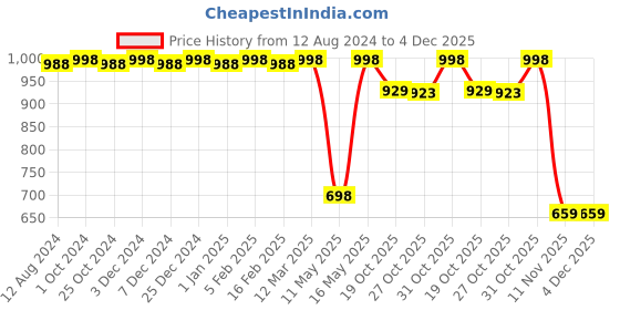 myntra.com CFS Oudh White Long Lasting Eau De Parfum 100ml & Pure Heart Pink Apparel Perfume 25ml cfs Price History Graph from 12 Aug 2024 to 4 Dec 2025