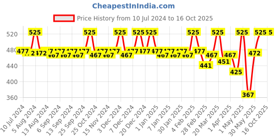 myntra.com CFS Oudh White Long Lasting Perfume cfs Price History Graph from 10 Jul 2024 to 16 Oct 2025