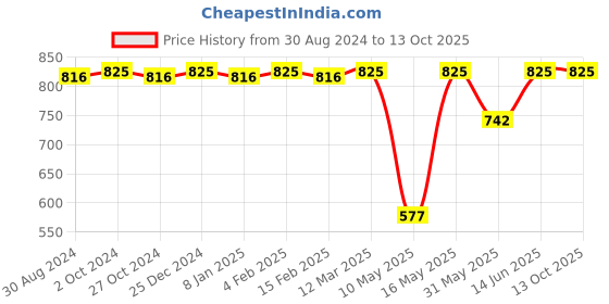 myntra.com CFS Pure Heart- 21 Club Set Of 3 
Deodorant Body Spray- 200ML Each cfs Price History Graph from 30 Aug 2024 to 12 Oct 2025