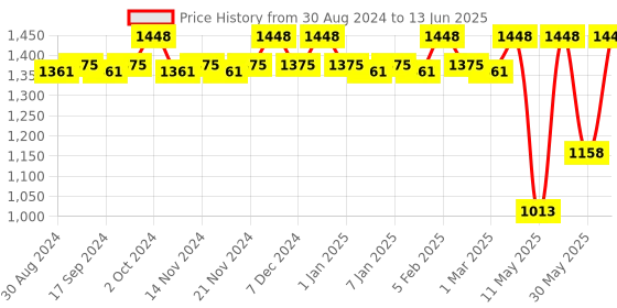 myntra.com CFS Pure Heart & Intruder Set Of 2 Long Laster EDP- 100ml Each cfs Price History Graph from 30 Aug 2024 to 13 Jun 2025