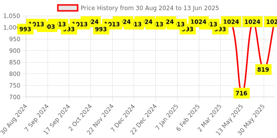 myntra.com CFS Pure Heart & Intruder Set Of 2 Long Lasting EDP Spray- 200ml & 100ml cfs Price History Graph from 30 Aug 2024 to 13 Jun 2025