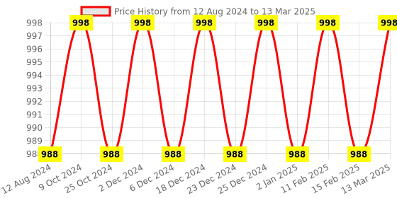 myntra.com CFS Pure Heart & Oudh Set Of 2 EDP & Deodorant Body Spray - 300ml cfs Price History Graph from 12 Aug 2024 to 13 Mar 2025