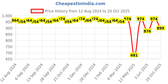 myntra.com CFS Pure Heart Blue Eau De Parfum & Ice Water Long Lasting Deodorant Combo cfs Price History Graph from 12 Aug 2024 to 20 Oct 2025