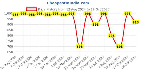 myntra.com CFS Pure Heart Blue Eau De Parfum & Oudh White Long Lasting Deodorant Combo cfs Price History Graph from 12 Aug 2024 to 18 Oct 2025