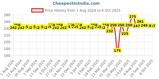 myntra.com CFS Pure Heart Deodorant Spray 200 ml cfs Price History Graph from 1 Aug 2024 to 6 Oct 2025