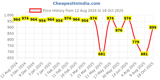 myntra.com CFS Pure Heart EDP Long Lasting Perfume & Cargo Deodorant Body Spray - 100ml+300ml cfs Price History Graph from 12 Aug 2024 to 18 Oct 2025