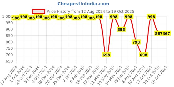 myntra.com CFS Pure Heart EDP Long Lasting Perfume & Oudh Deodorant Body Spray-100ml+200ml cfs Price History Graph from 12 Aug 2024 to 18 Oct 2025
