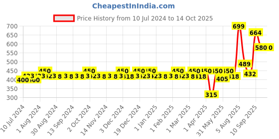 myntra.com CFS Pure Heart Long Lasting Perfume 100ml cfs Price History Graph from 10 Jul 2024 to 13 Oct 2025