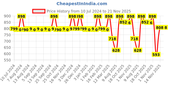 myntra.com CFS Pure Heart Pink Eau De Parfum - 100ml & Begin Blue Perfume- 25ml cfs Price History Graph from 10 Jul 2024 to 20 Nov 2025