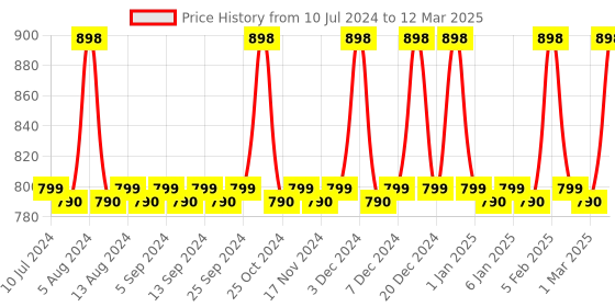 myntra.com CFS Pure Heart Pink Eau De Parfum 100ml & For You Perfume- 25ml cfs Price History Graph from 10 Jul 2024 to 12 Mar 2025