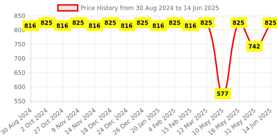 myntra.com CFS Pure Heart Set Of 3 Last Longer Deodorants-200ml Each cfs Price History Graph from 30 Aug 2024 to 14 Jun 2025