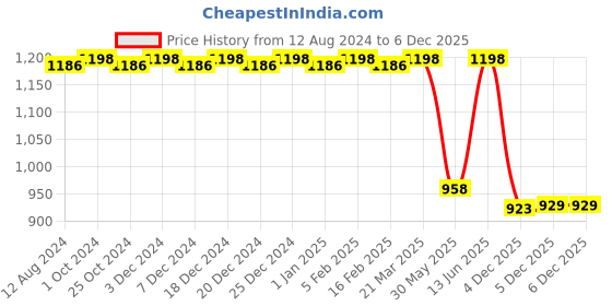 myntra.com CFS Rose Lady & Wild Sandal Set Of 2 Long Lasting Eau De Parfum - 100ml Each cfs Price History Graph from 12 Aug 2024 to 4 Dec 2025