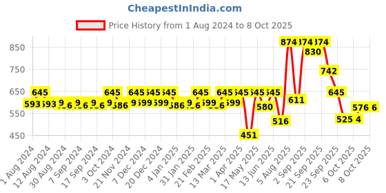 myntra.com CFS Set of 2 21 Club Ice Water Long Lasting Perfume & Deodorant cfs Price History Graph from 1 Aug 2024 to 8 Oct 2025