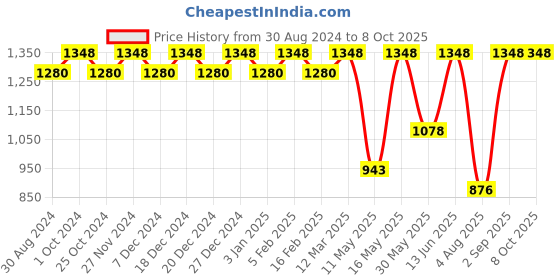 myntra.com CFS Set Of 2 Cargo & Intruder Eau De Perfume- 100ml Each cfs Price History Graph from 30 Aug 2024 to 8 Oct 2025