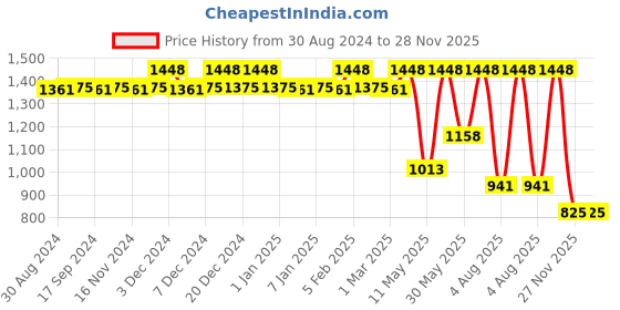 myntra.com CFS Set Of 2 Cargo & Intruder Eau De Perfume- 100ml Each cfs Price History Graph from 30 Aug 2024 to 28 Nov 2025