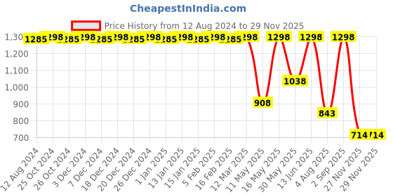 myntra.com CFS Set Of 2 Cargo Noir Eau De Perfume & Lady Long Lasting Perfume - 100ml Each cfs Price History Graph from 12 Aug 2024 to 27 Nov 2025