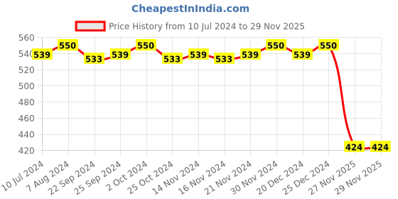 myntra.com CFS Set of 2 Ice Water 21 Club & Certified Black Deodorant Body Sprays - 200ml Each cfs Price History Graph from 10 Jul 2024 to 29 Nov 2025