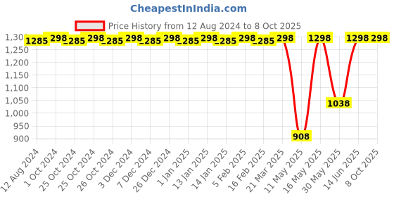 myntra.com CFS Set Of 2 Ice Water Eau De Perfume & Sandal Long lasting Perfume - 100ml Each cfs Price History Graph from 12 Aug 2024 to 7 Oct 2025