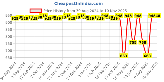myntra.com CFS Set Of 2 Intruder & Cargo Eau De Perfume- 125ml cfs Price History Graph from 30 Aug 2024 to 6 Nov 2025