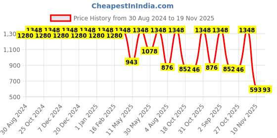 myntra.com CFS Set Of 2 Intruder & Cargo Eau De Perfume- 200ml cfs Price History Graph from 30 Aug 2024 to 19 Nov 2025
