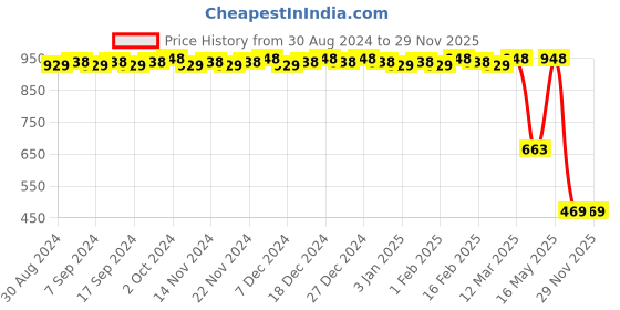 myntra.com CFS Set Of 2 Intruder & Cargo Edu De Perfume-125ml cfs Price History Graph from 30 Aug 2024 to 29 Nov 2025