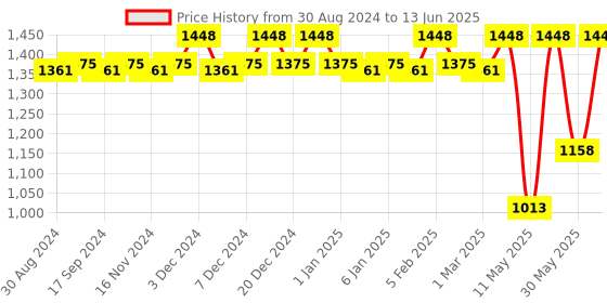myntra.com CFS Set Of 2 Intruder & Cargo Noir Perfume-100ml Each cfs Price History Graph from 30 Aug 2024 to 13 Jun 2025