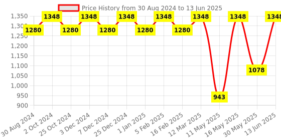 myntra.com CFS Set Of 2 Intruder & Cargo Perfume-100ml Each cfs Price History Graph from 30 Aug 2024 to 13 Jun 2025
