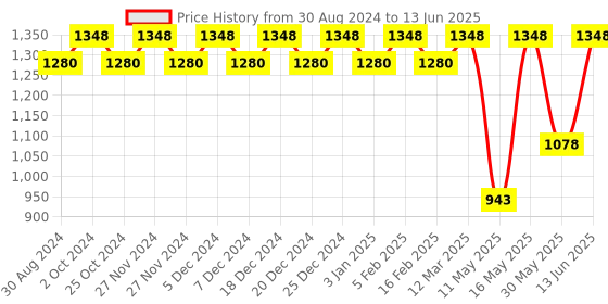 myntra.com CFS Set Of 2 Intruder & Cargo Perfume-100ml Each cfs Price History Graph from 30 Aug 2024 to 13 Jun 2025