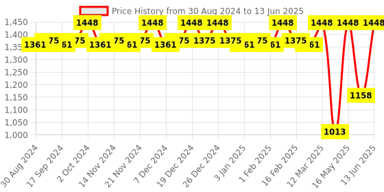 myntra.com CFS Set Of 2 Intruder & Cargo Perfume-100ml Each cfs Price History Graph from 30 Aug 2024 to 13 Jun 2025