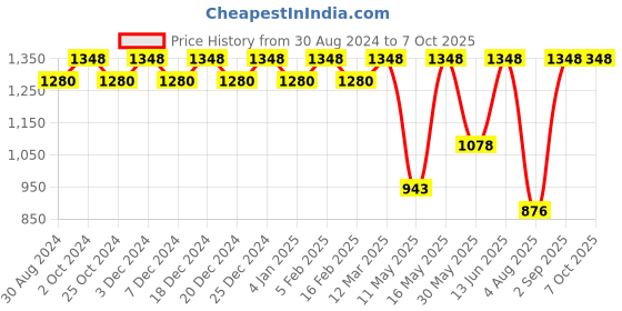 myntra.com CFS Set Of 2 Intruder & Cargo Perfume- 100ml Each cfs Price History Graph from 30 Aug 2024 to 7 Oct 2025