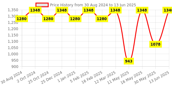 myntra.com CFS Set Of 2 Intruder &  Lady Perfume-100ml Each cfs Price History Graph from 30 Aug 2024 to 13 Jun 2025