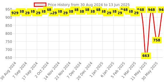 myntra.com CFS Set Of 2 Intruder Perfume- 100ml & Begin Perfume-25ml cfs Price History Graph from 30 Aug 2024 to 13 Jun 2025