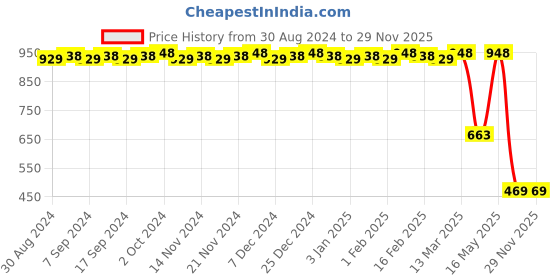 myntra.com CFS Set Of 2 Intruder Perfume- 100ml & Cargo Perfume-25ml cfs Price History Graph from 30 Aug 2024 to 27 Nov 2025
